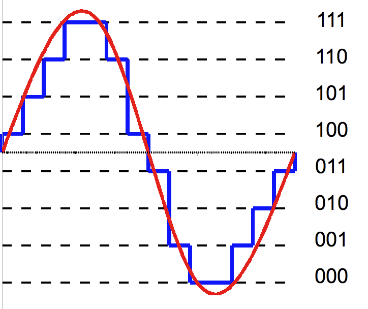 Quantization and DCT