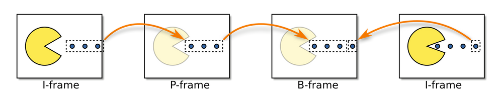 What are the different frame video frame types, and what do they do