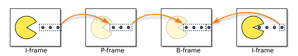 Frame Types, The I, P & B's of video encoding